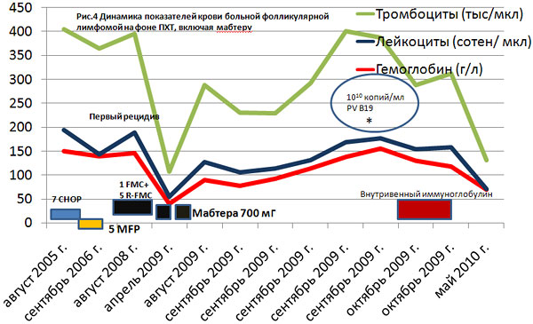 Динамика лабораторных показателей